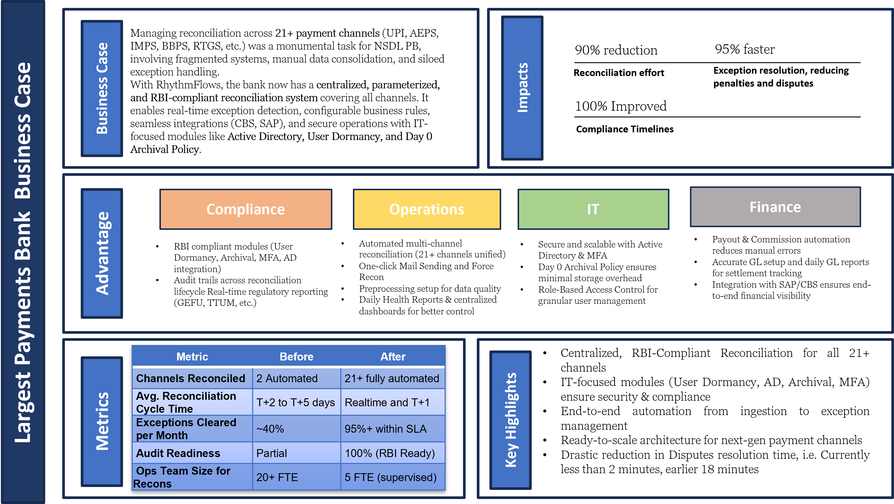 Case Study: End-to-End Automation of 21+ Reconciliations, Payouts & Commission Workflows for a Leading Indian Payments Bank